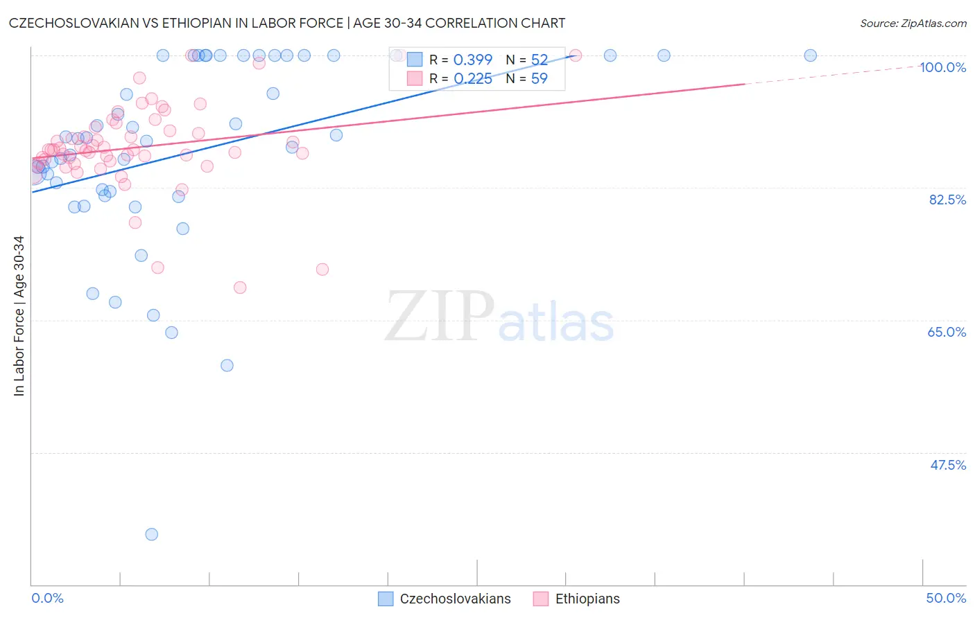 Czechoslovakian vs Ethiopian In Labor Force | Age 30-34