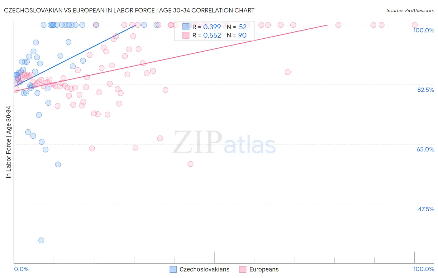 Czechoslovakian vs European In Labor Force | Age 30-34