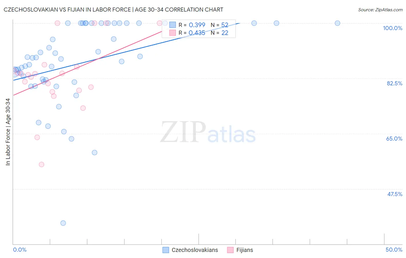 Czechoslovakian vs Fijian In Labor Force | Age 30-34