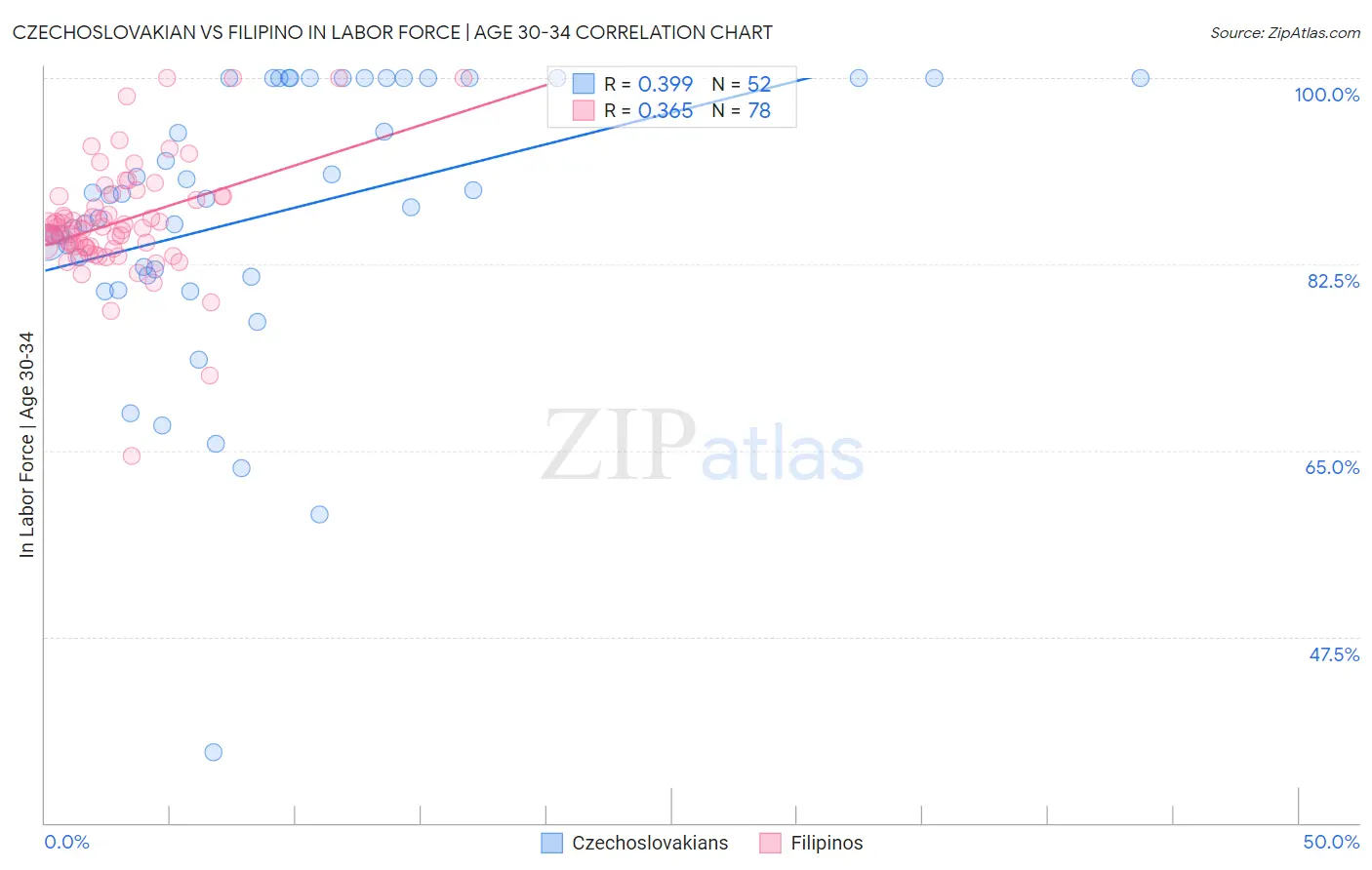 Czechoslovakian vs Filipino In Labor Force | Age 30-34