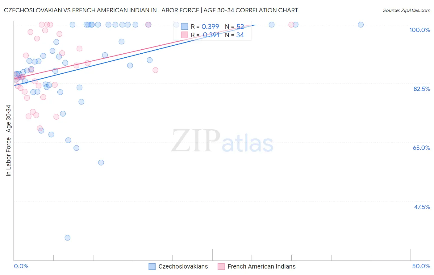 Czechoslovakian vs French American Indian In Labor Force | Age 30-34