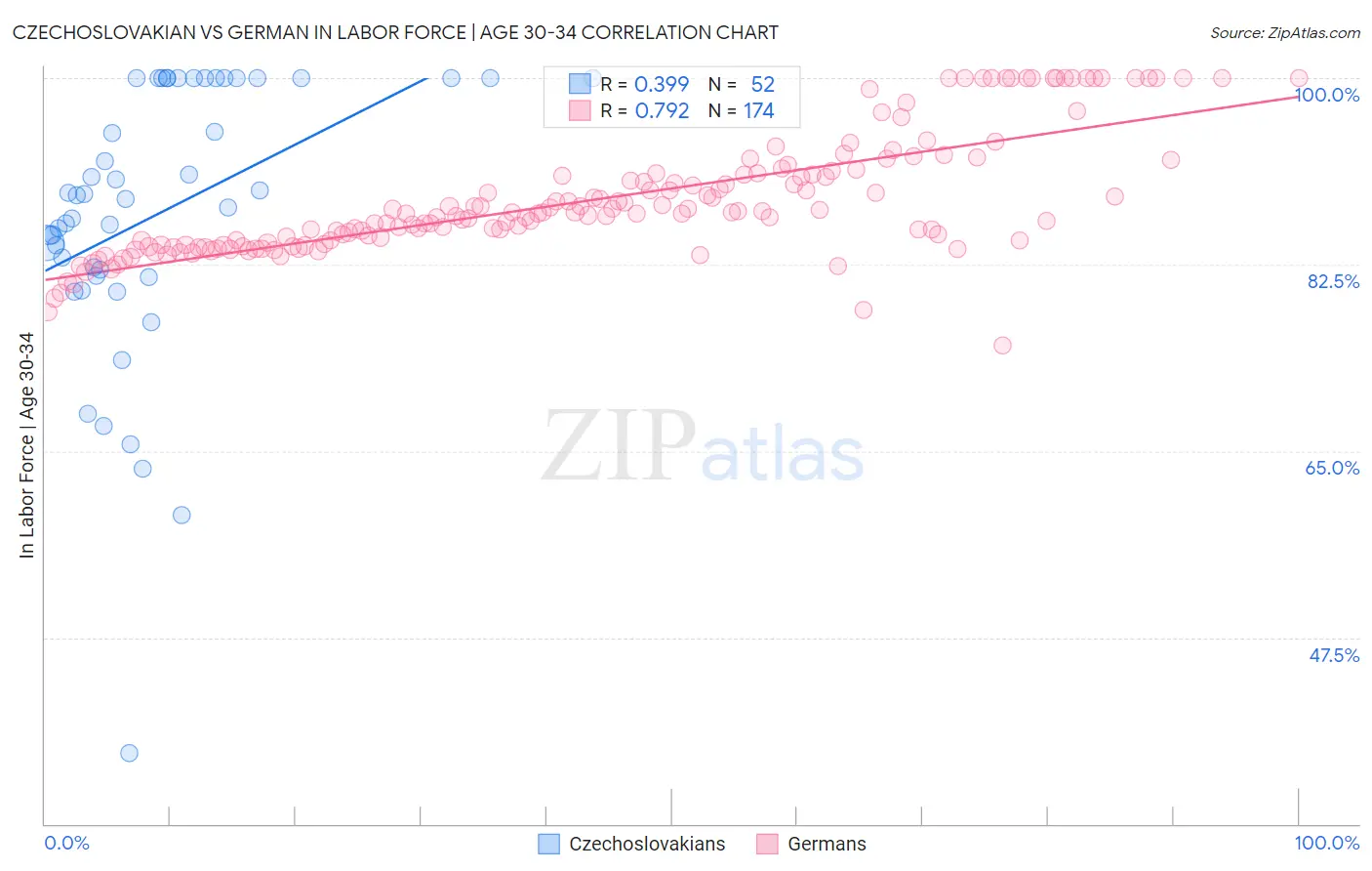 Czechoslovakian vs German In Labor Force | Age 30-34