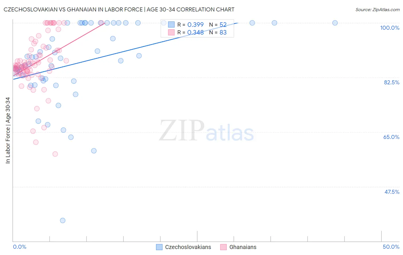 Czechoslovakian vs Ghanaian In Labor Force | Age 30-34