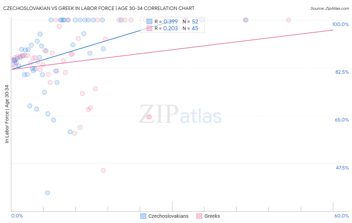 Czechoslovakian vs Greek In Labor Force | Age 30-34