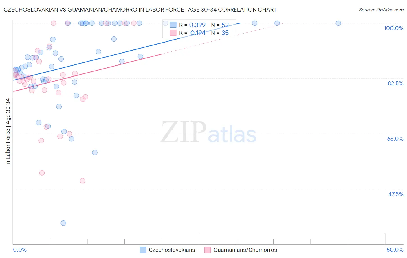 Czechoslovakian vs Guamanian/Chamorro In Labor Force | Age 30-34