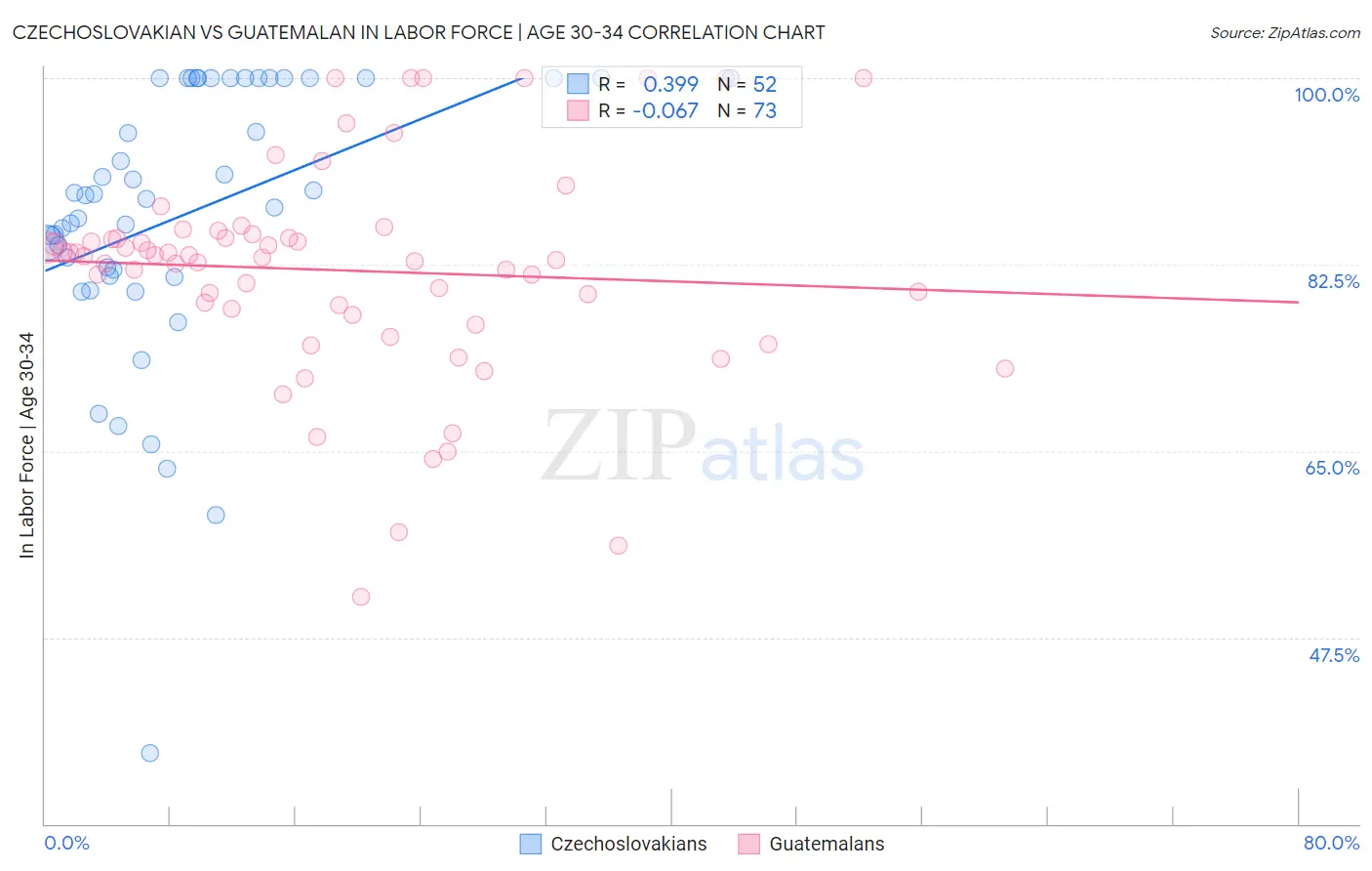 Czechoslovakian vs Guatemalan In Labor Force | Age 30-34