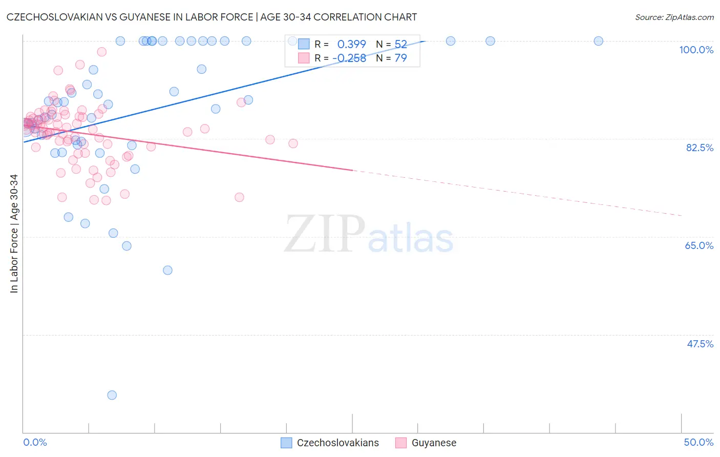 Czechoslovakian vs Guyanese In Labor Force | Age 30-34