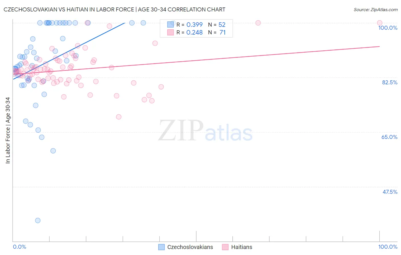 Czechoslovakian vs Haitian In Labor Force | Age 30-34