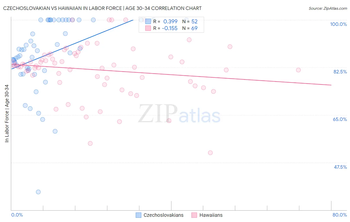 Czechoslovakian vs Hawaiian In Labor Force | Age 30-34