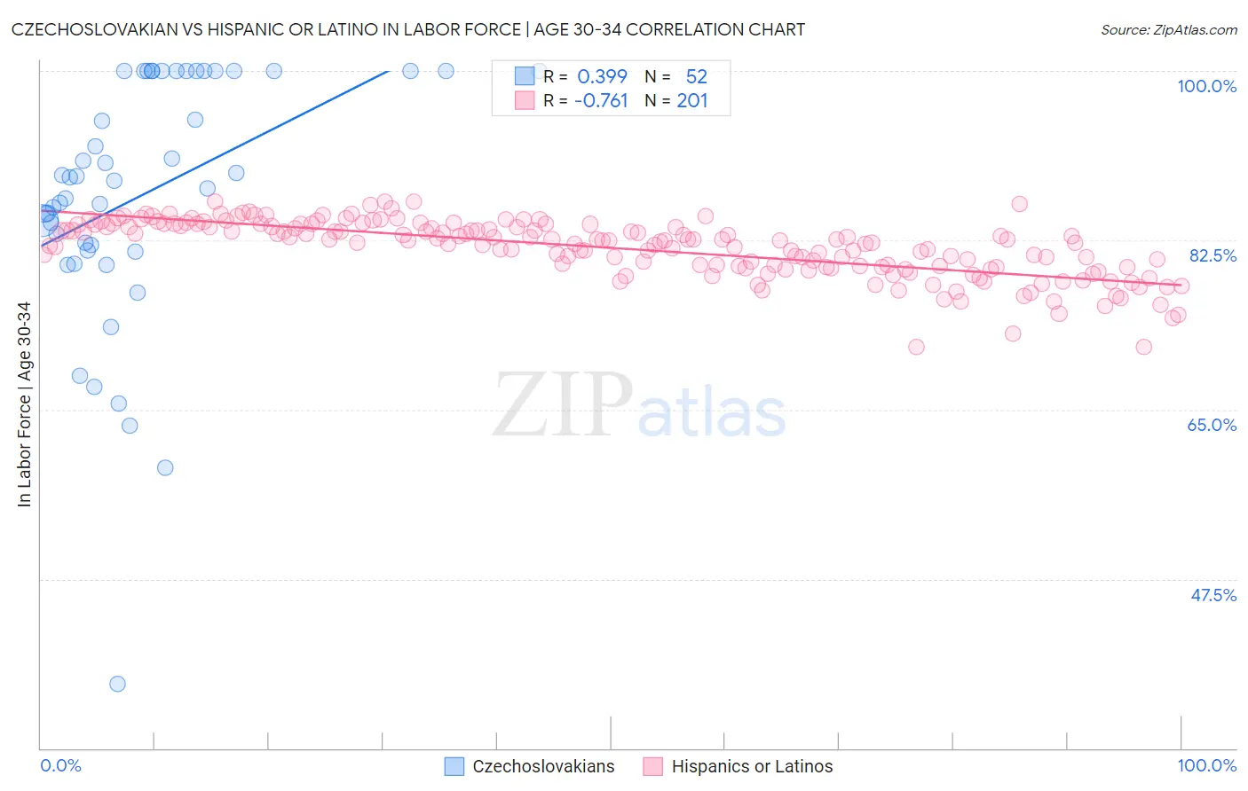 Czechoslovakian vs Hispanic or Latino In Labor Force | Age 30-34