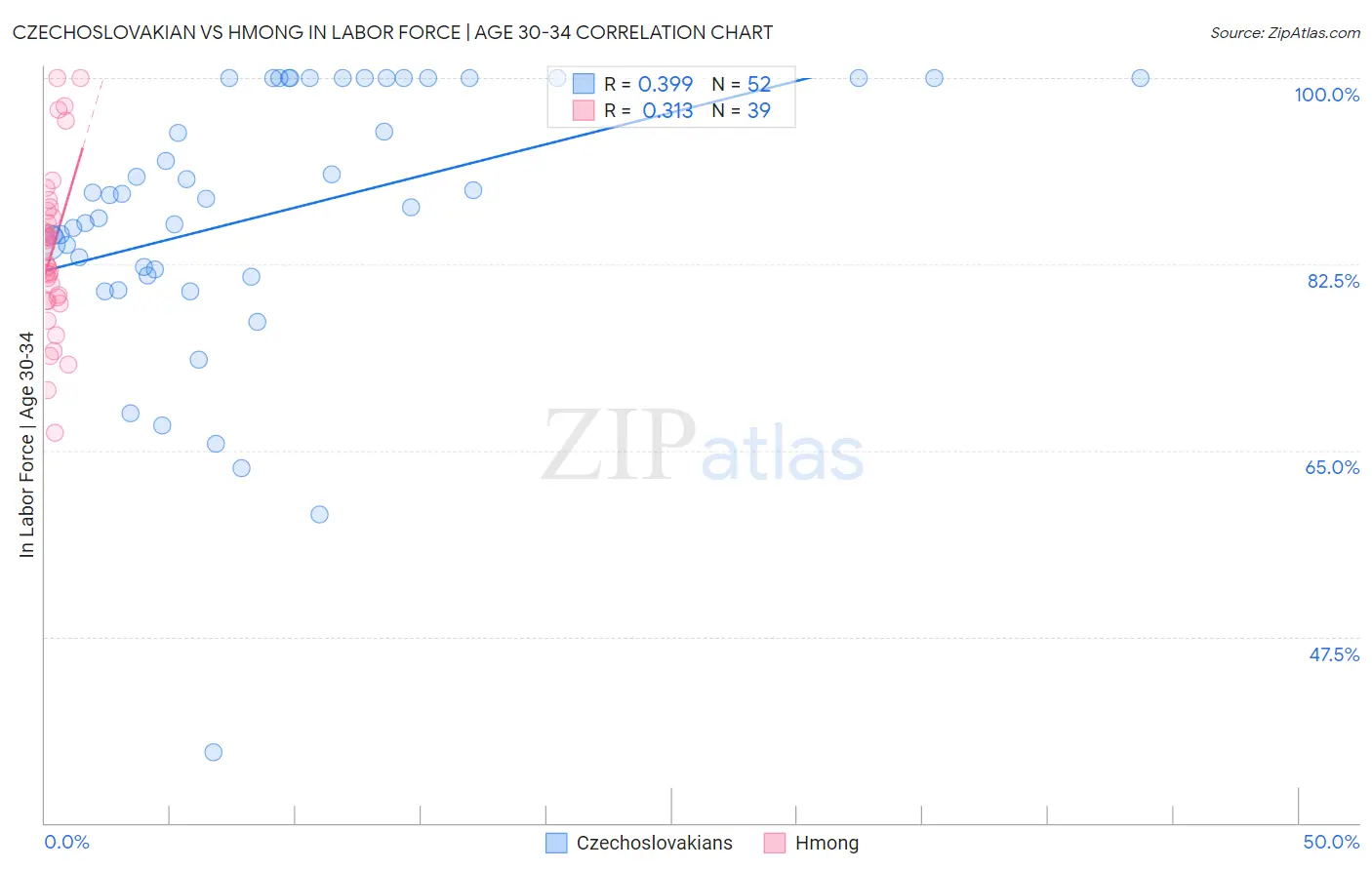 Czechoslovakian vs Hmong In Labor Force | Age 30-34