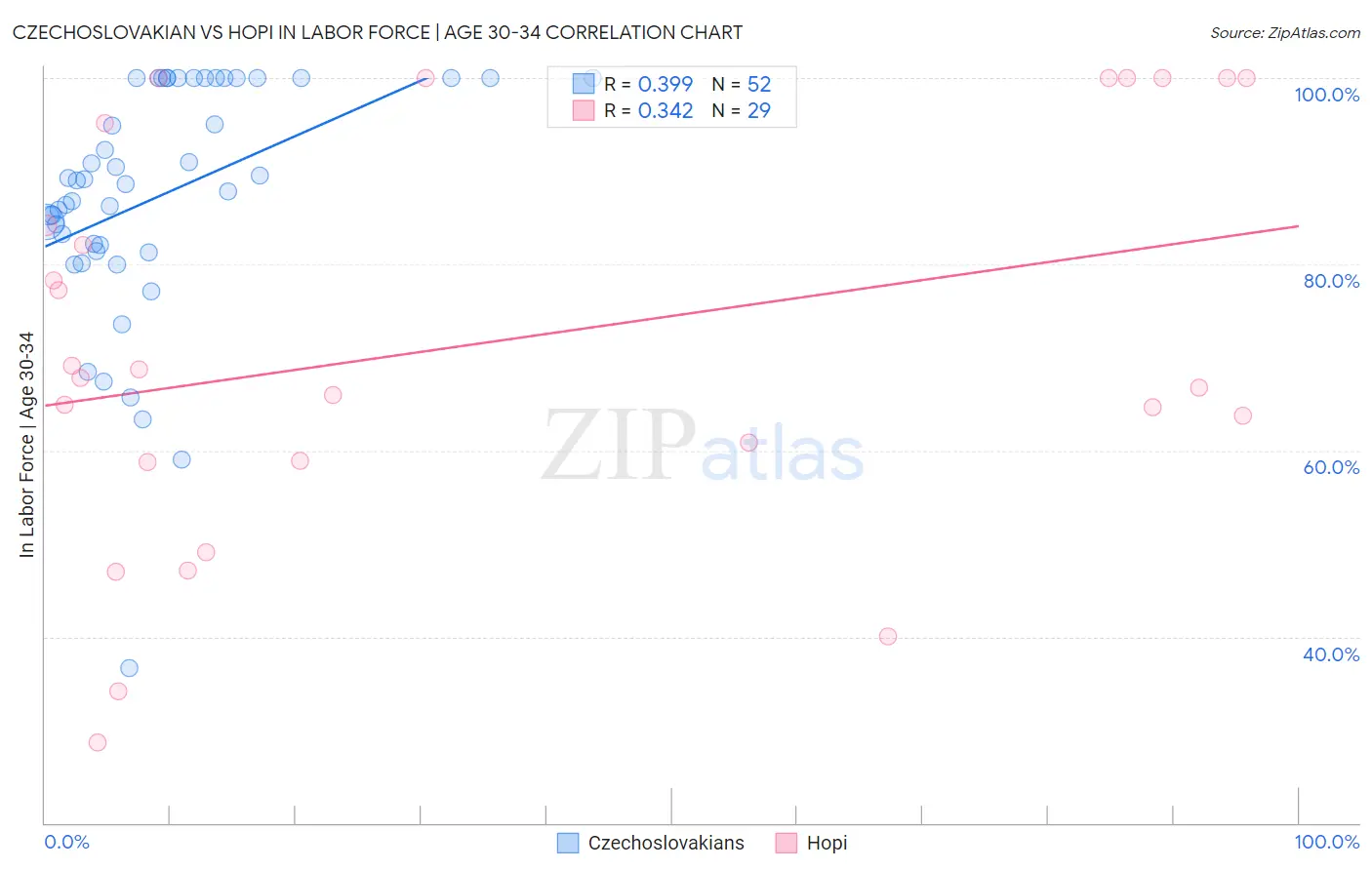 Czechoslovakian vs Hopi In Labor Force | Age 30-34