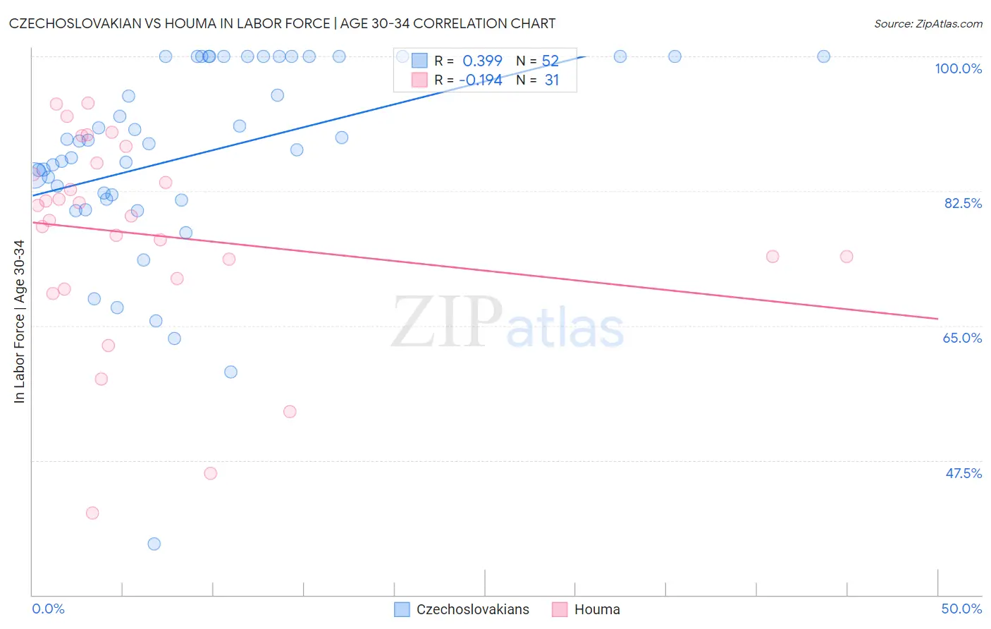 Czechoslovakian vs Houma In Labor Force | Age 30-34