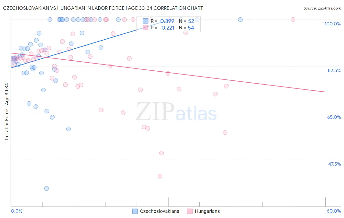 Czechoslovakian vs Hungarian In Labor Force | Age 30-34