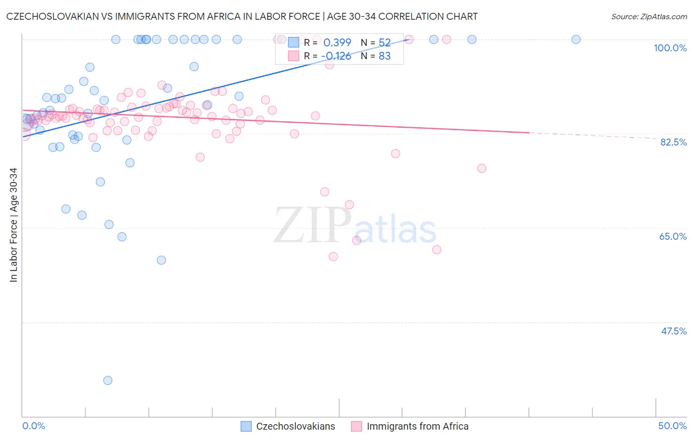 Czechoslovakian vs Immigrants from Africa In Labor Force | Age 30-34