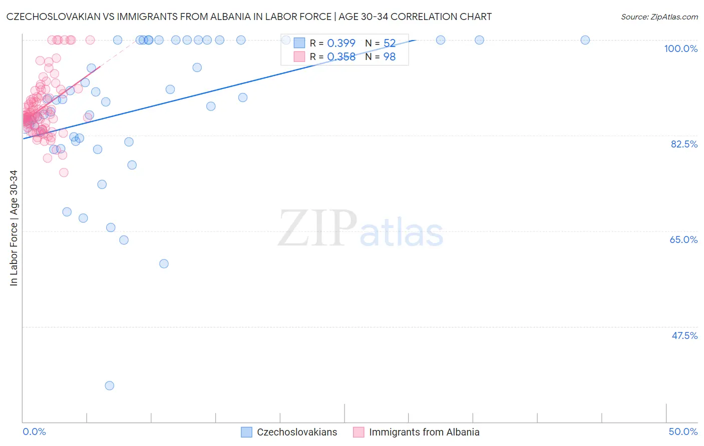 Czechoslovakian vs Immigrants from Albania In Labor Force | Age 30-34