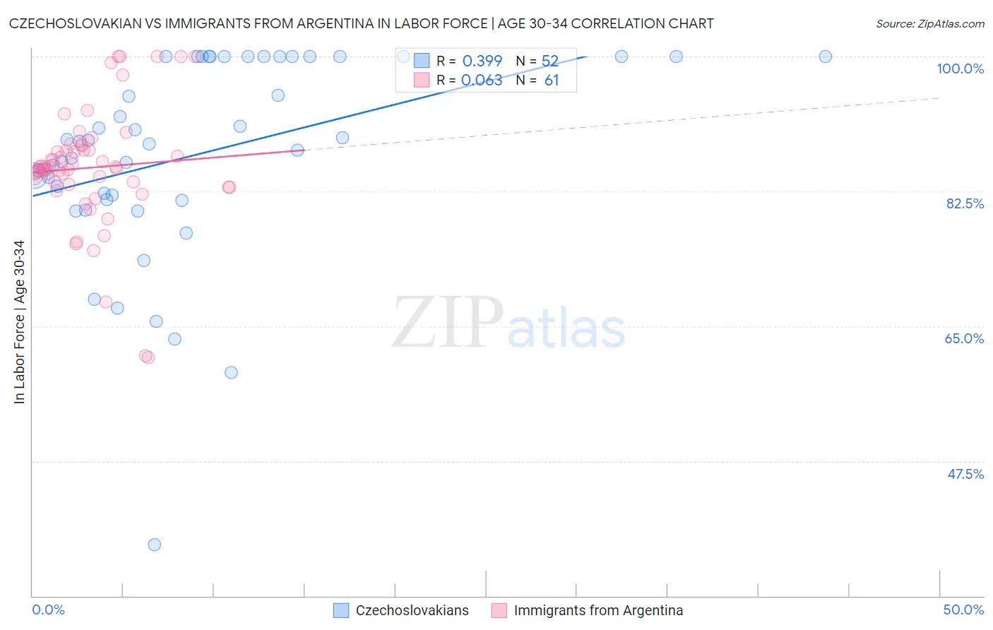 Czechoslovakian vs Immigrants from Argentina In Labor Force | Age 30-34