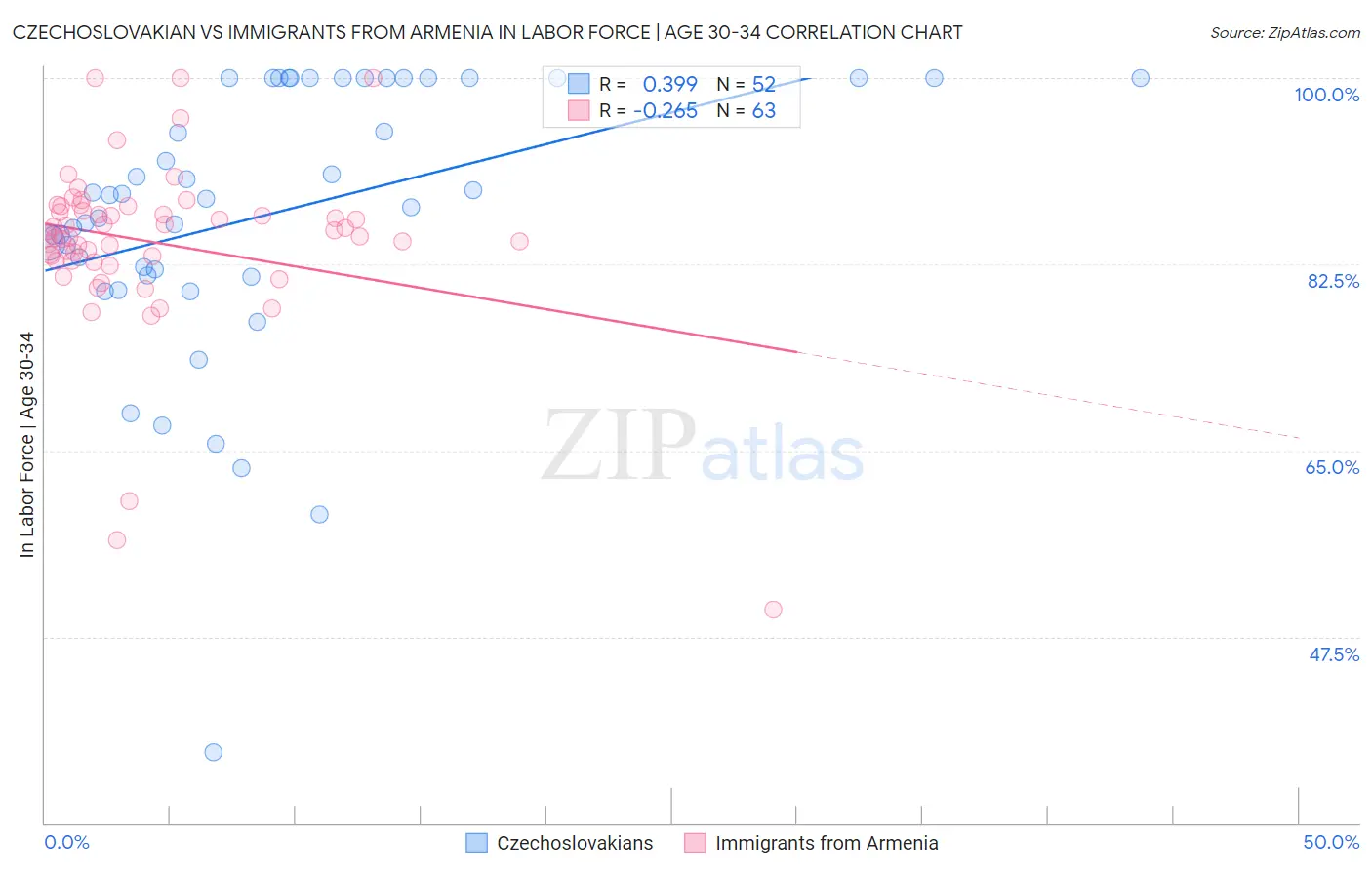 Czechoslovakian vs Immigrants from Armenia In Labor Force | Age 30-34