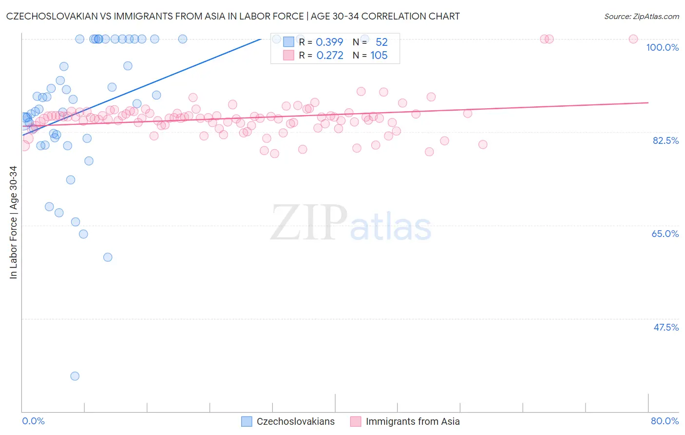 Czechoslovakian vs Immigrants from Asia In Labor Force | Age 30-34