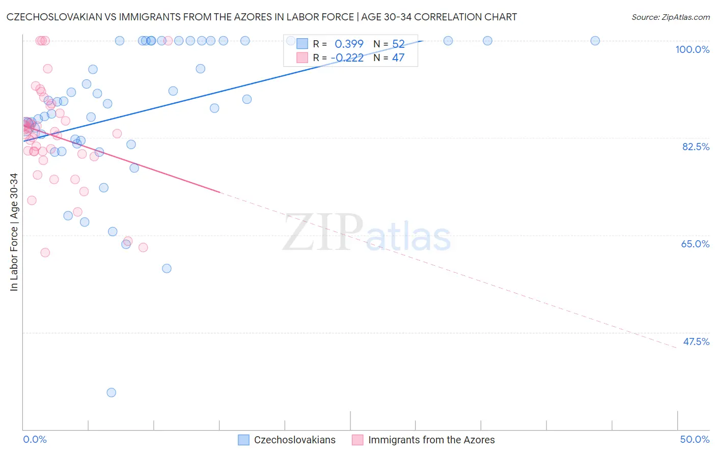 Czechoslovakian vs Immigrants from the Azores In Labor Force | Age 30-34