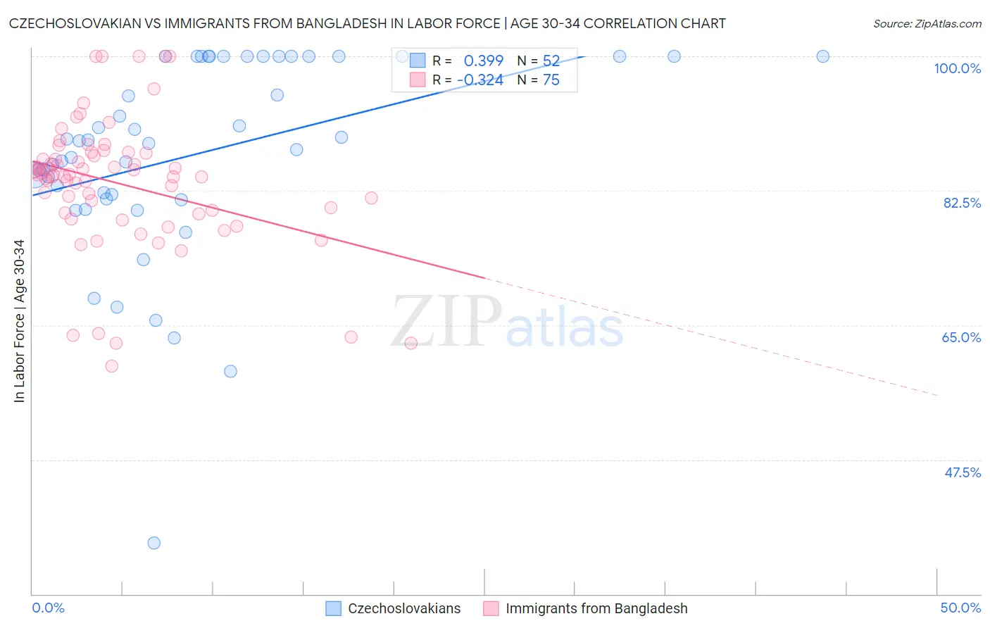 Czechoslovakian vs Immigrants from Bangladesh In Labor Force | Age 30-34