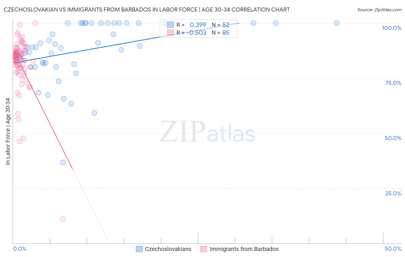 Czechoslovakian vs Immigrants from Barbados In Labor Force | Age 30-34