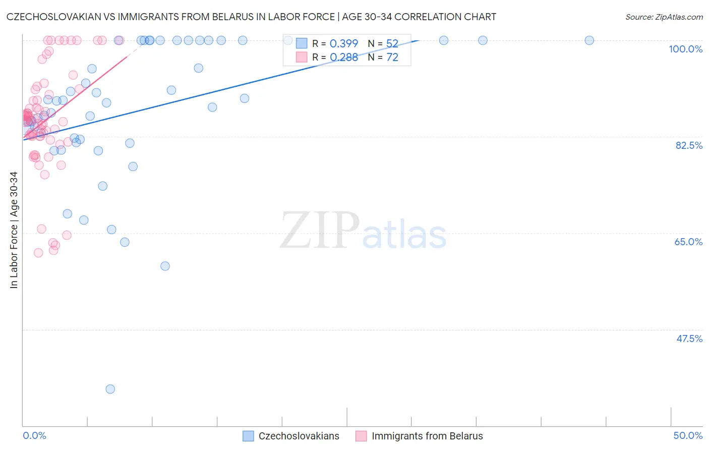 Czechoslovakian vs Immigrants from Belarus In Labor Force | Age 30-34