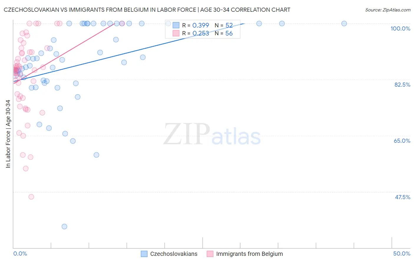 Czechoslovakian vs Immigrants from Belgium In Labor Force | Age 30-34