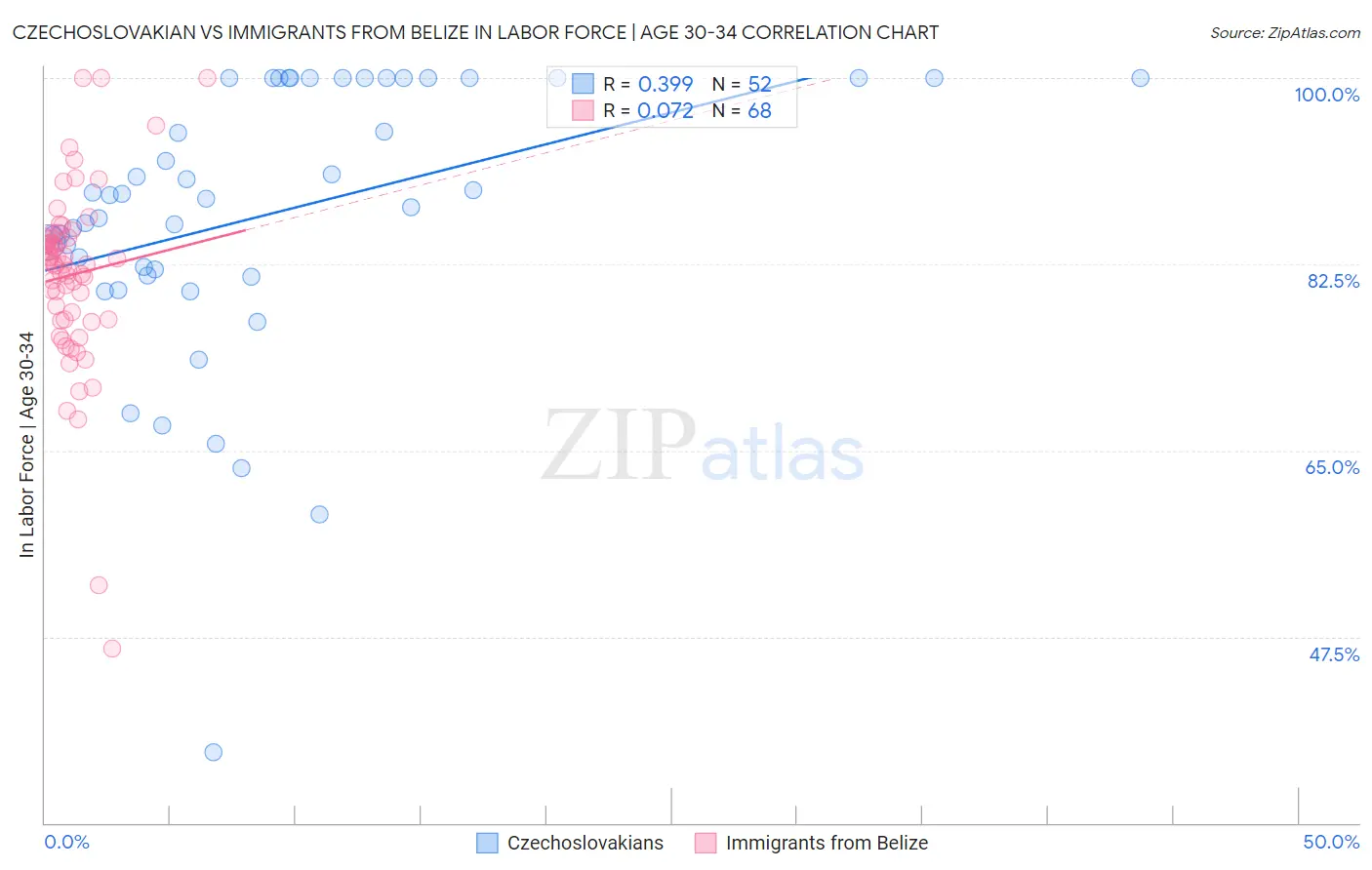 Czechoslovakian vs Immigrants from Belize In Labor Force | Age 30-34