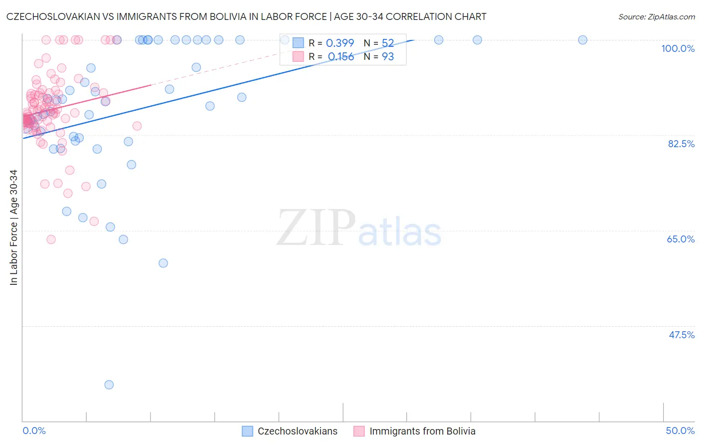 Czechoslovakian vs Immigrants from Bolivia In Labor Force | Age 30-34