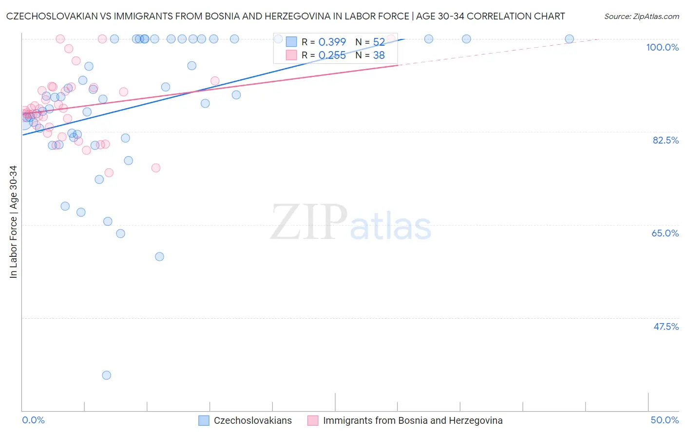 Czechoslovakian vs Immigrants from Bosnia and Herzegovina In Labor Force | Age 30-34