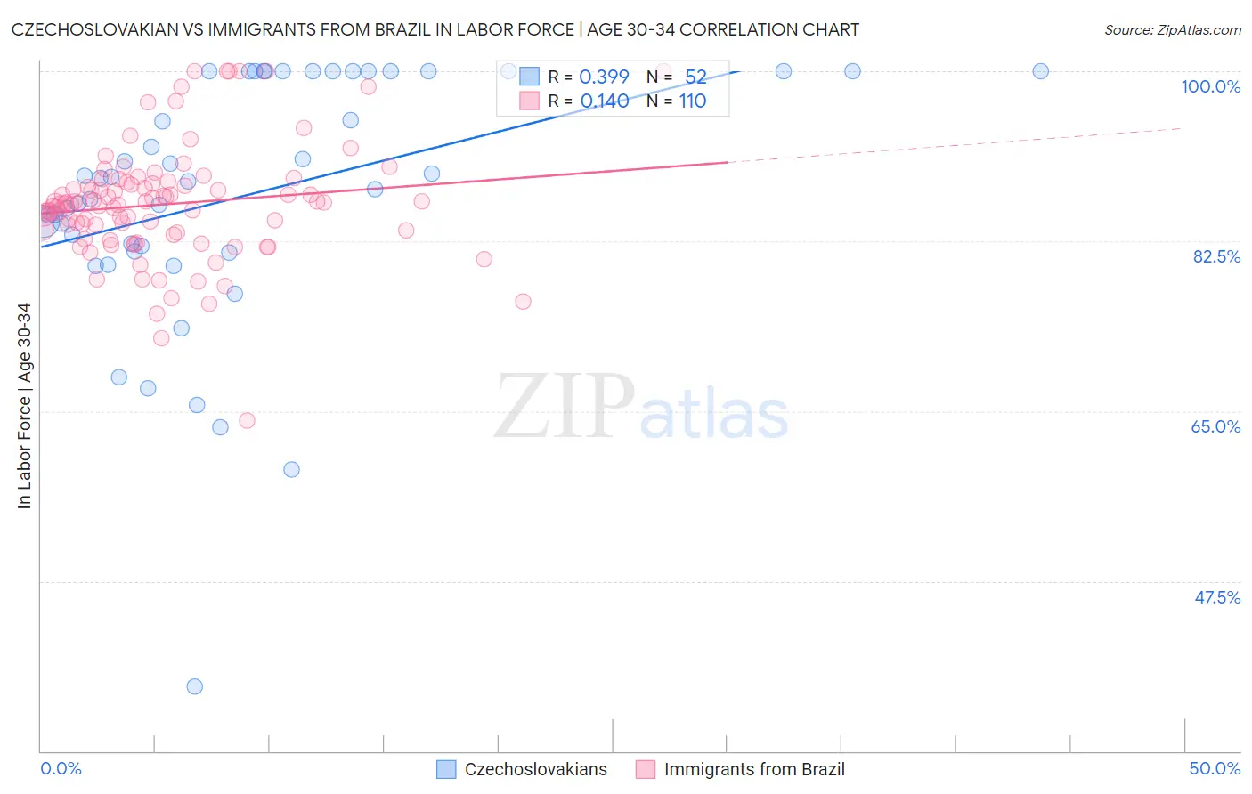 Czechoslovakian vs Immigrants from Brazil In Labor Force | Age 30-34