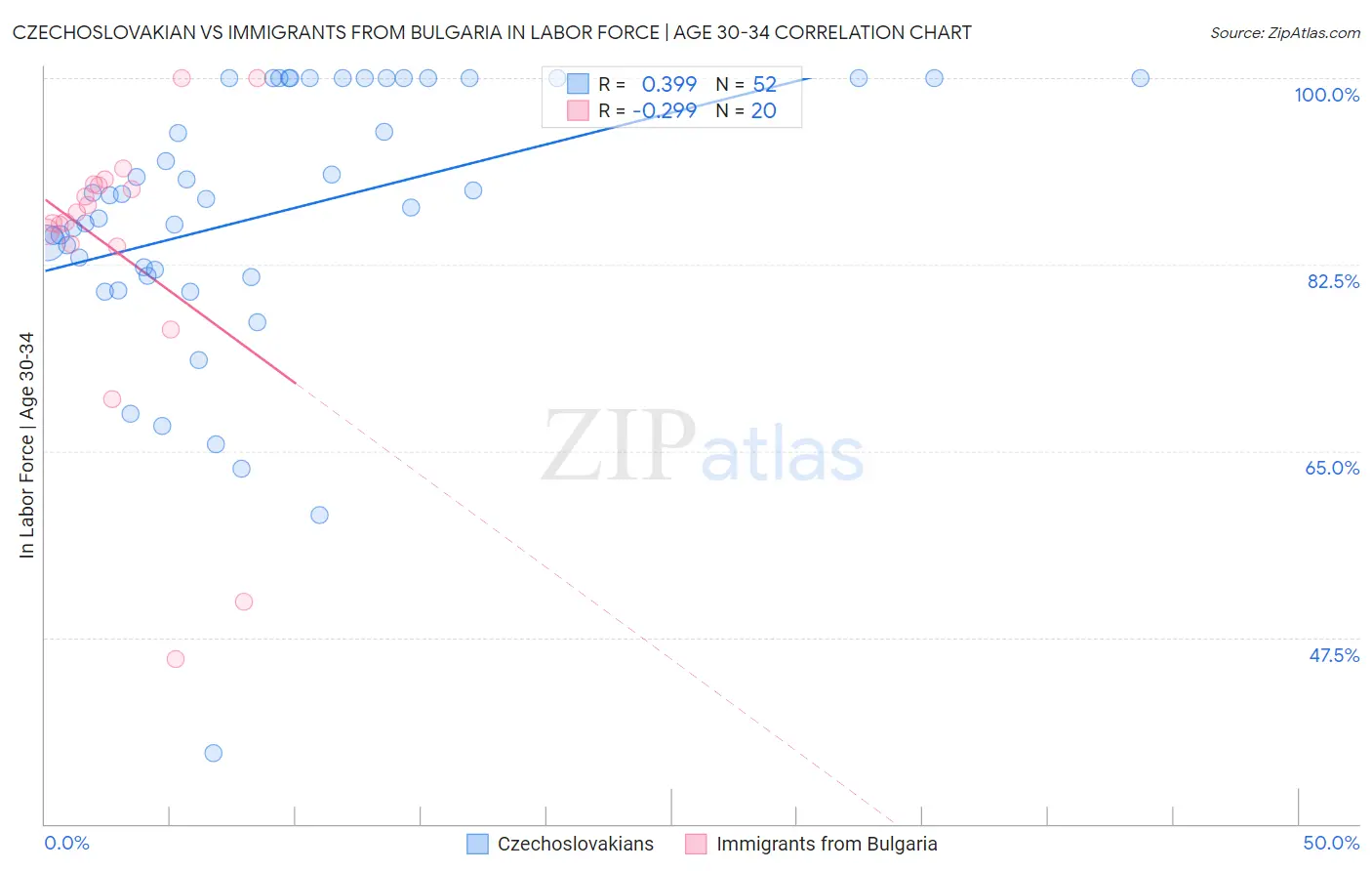 Czechoslovakian vs Immigrants from Bulgaria In Labor Force | Age 30-34