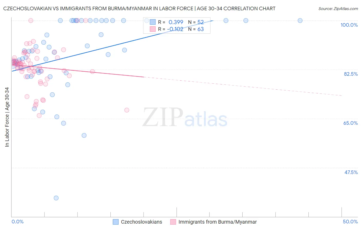 Czechoslovakian vs Immigrants from Burma/Myanmar In Labor Force | Age 30-34