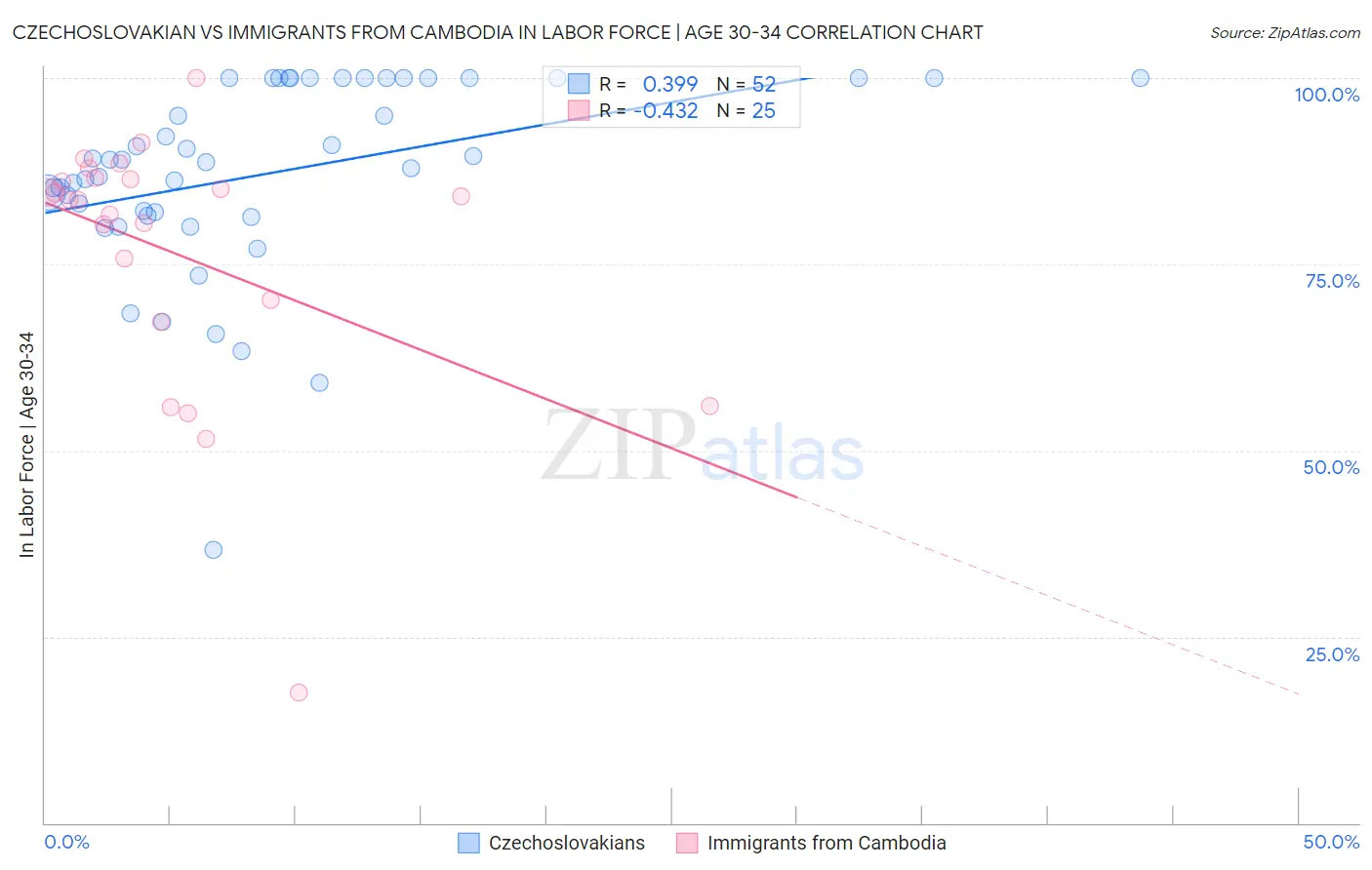 Czechoslovakian vs Immigrants from Cambodia In Labor Force | Age 30-34