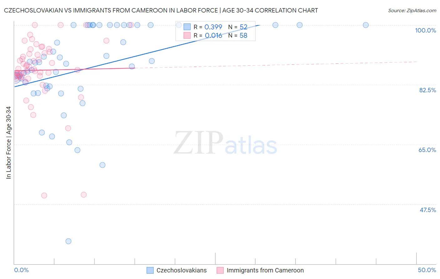 Czechoslovakian vs Immigrants from Cameroon In Labor Force | Age 30-34