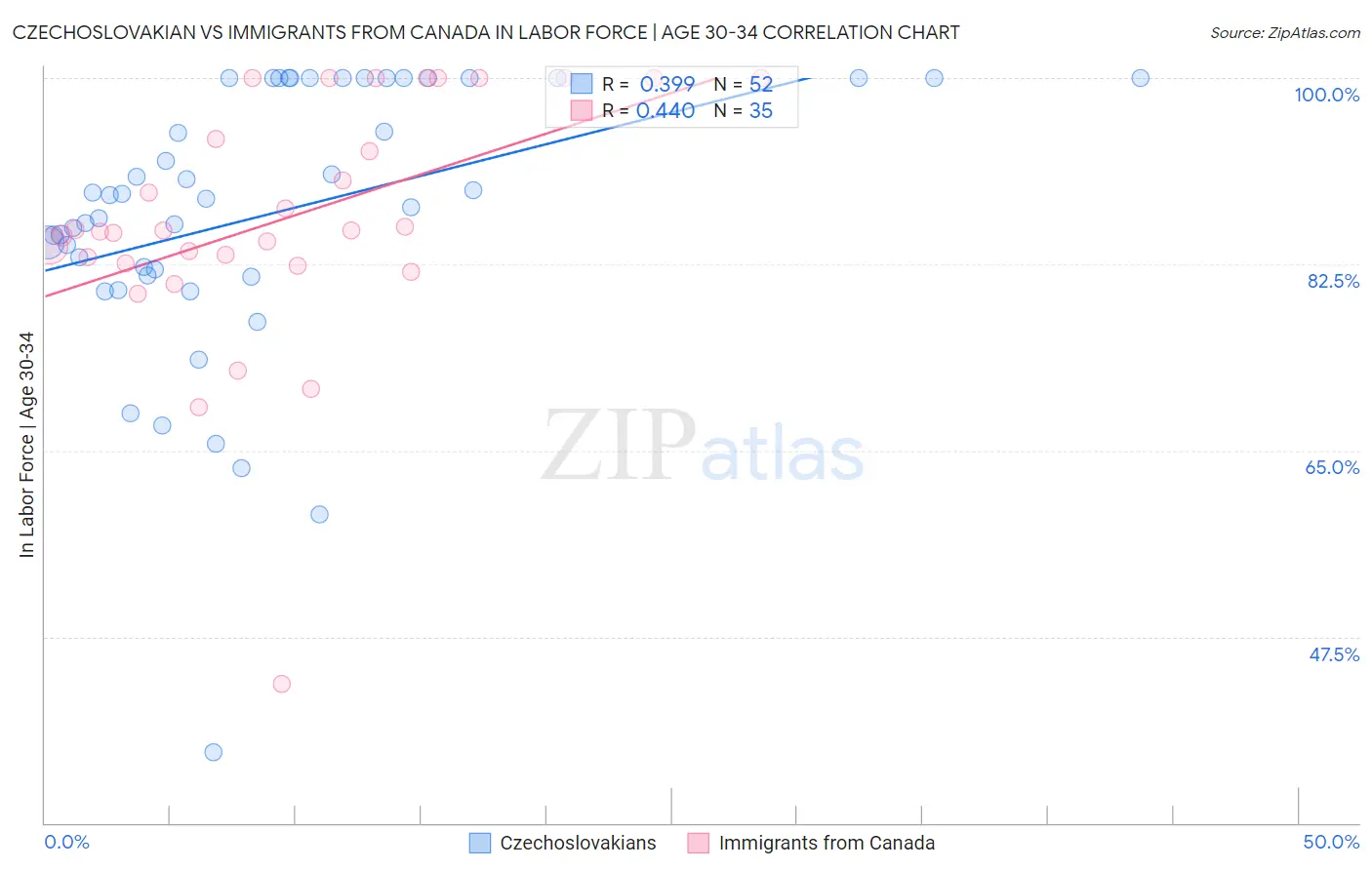 Czechoslovakian vs Immigrants from Canada In Labor Force | Age 30-34