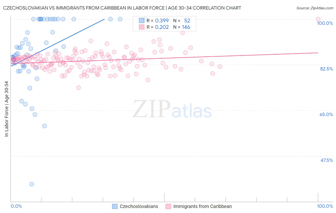 Czechoslovakian vs Immigrants from Caribbean In Labor Force | Age 30-34