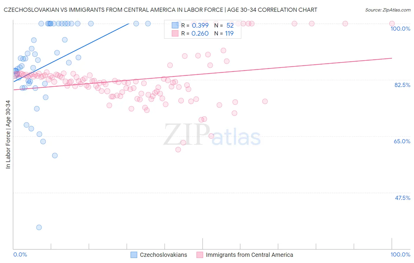 Czechoslovakian vs Immigrants from Central America In Labor Force | Age 30-34