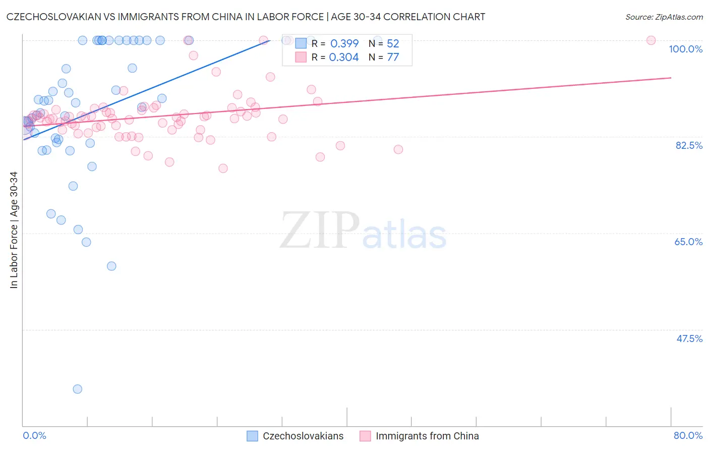 Czechoslovakian vs Immigrants from China In Labor Force | Age 30-34