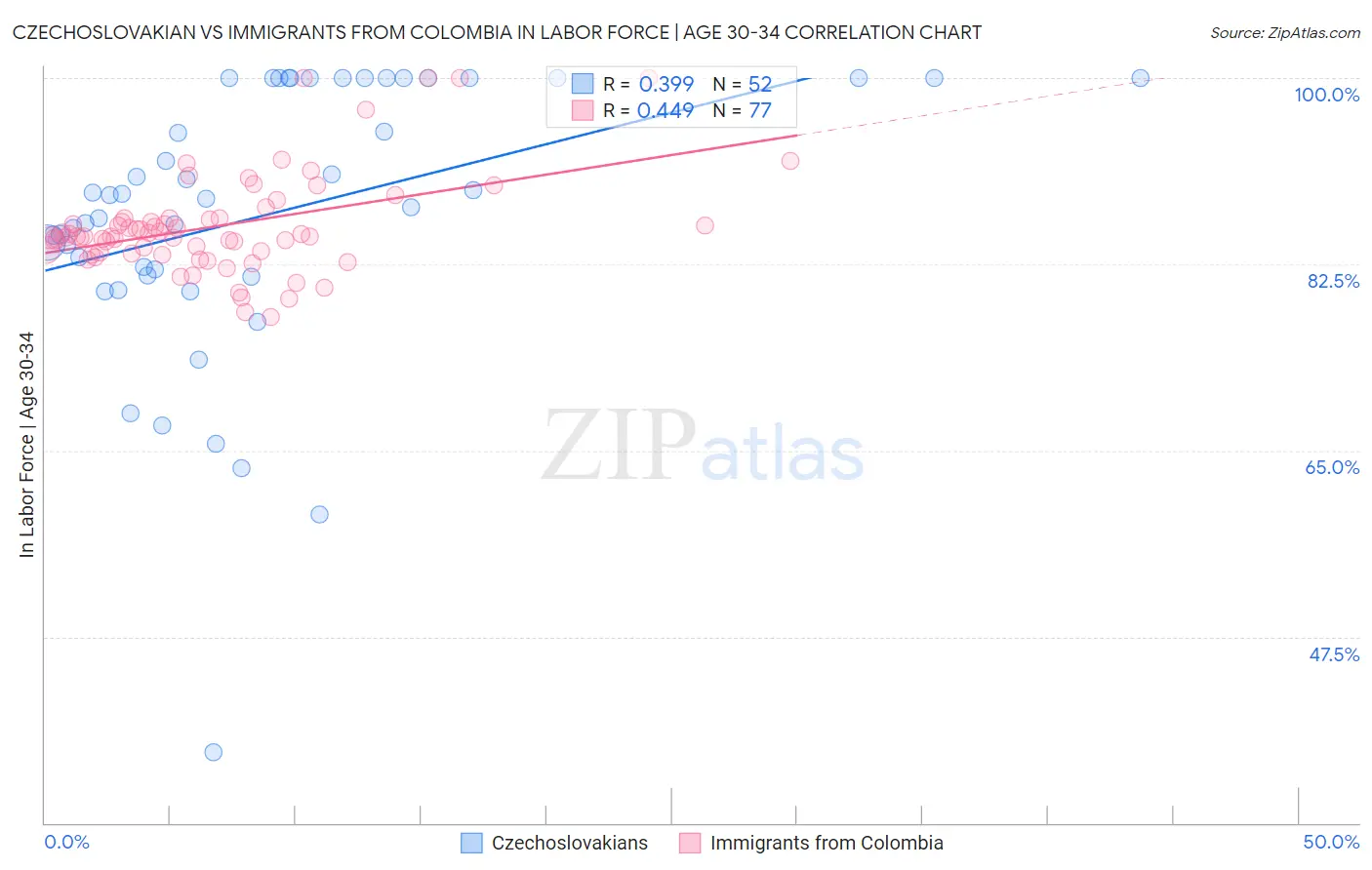 Czechoslovakian vs Immigrants from Colombia In Labor Force | Age 30-34