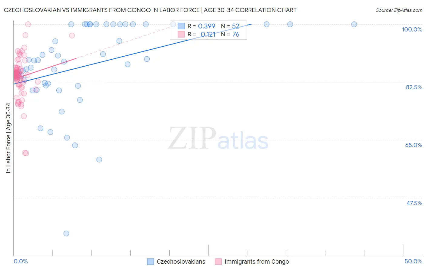 Czechoslovakian vs Immigrants from Congo In Labor Force | Age 30-34