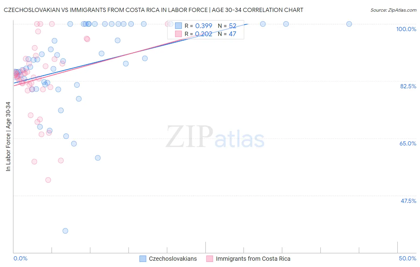 Czechoslovakian vs Immigrants from Costa Rica In Labor Force | Age 30-34