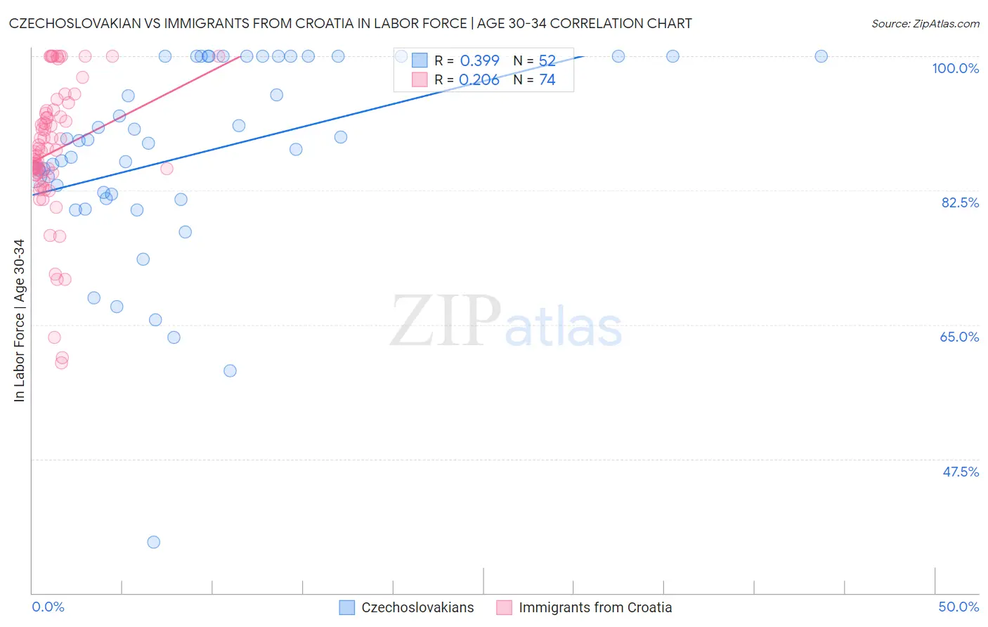 Czechoslovakian vs Immigrants from Croatia In Labor Force | Age 30-34
