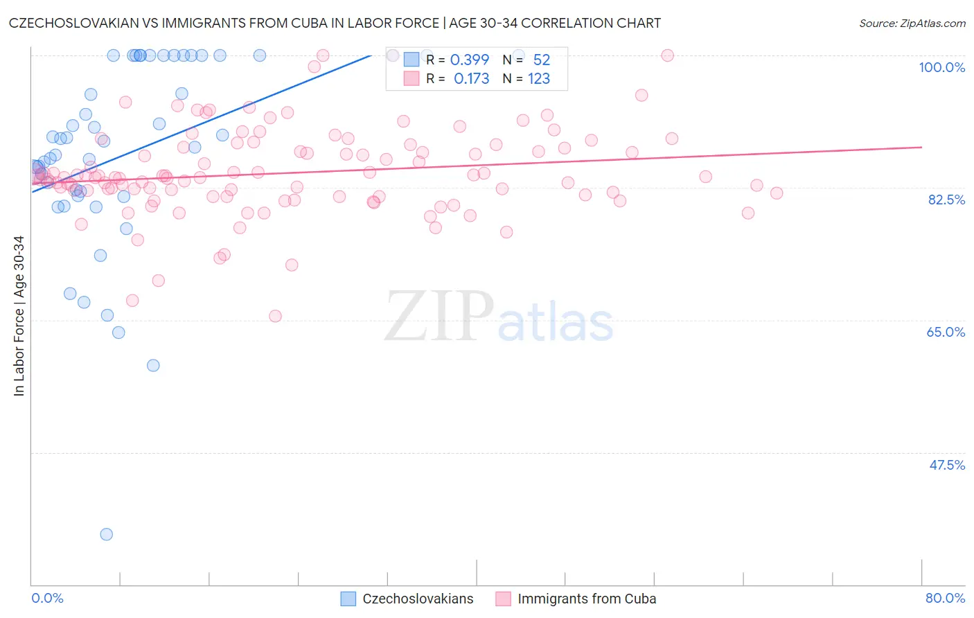 Czechoslovakian vs Immigrants from Cuba In Labor Force | Age 30-34