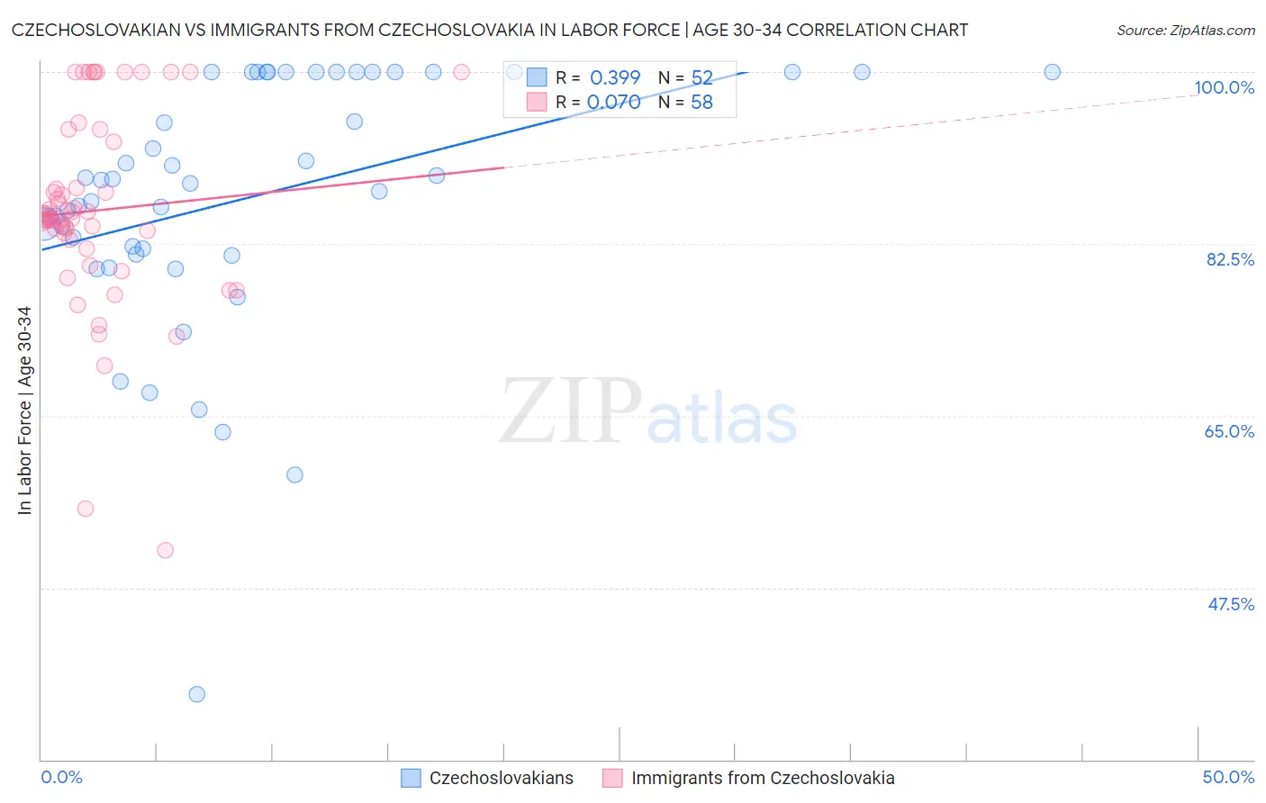 Czechoslovakian vs Immigrants from Czechoslovakia In Labor Force | Age 30-34