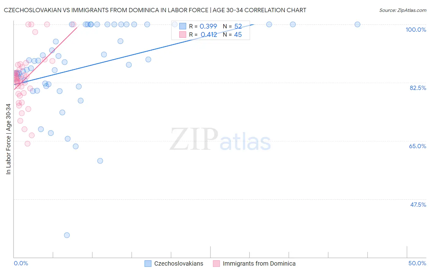 Czechoslovakian vs Immigrants from Dominica In Labor Force | Age 30-34