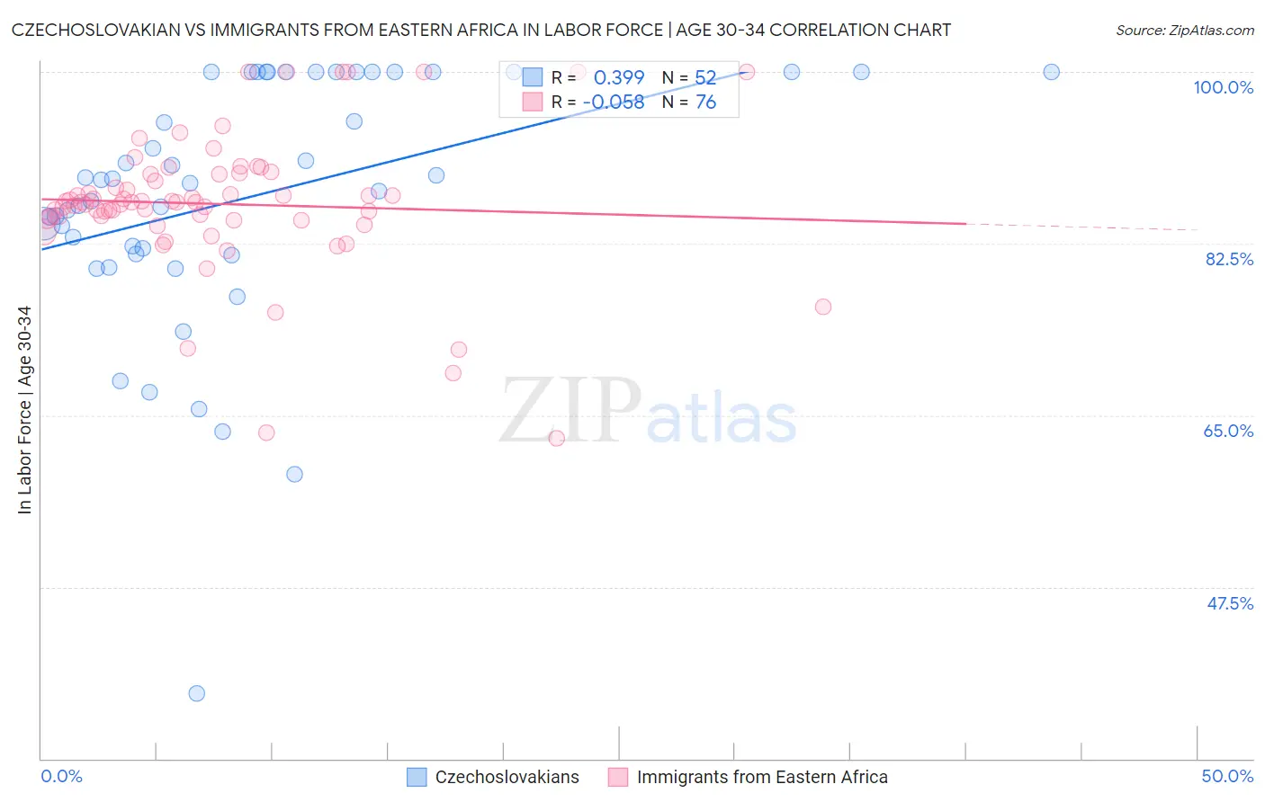 Czechoslovakian vs Immigrants from Eastern Africa In Labor Force | Age 30-34