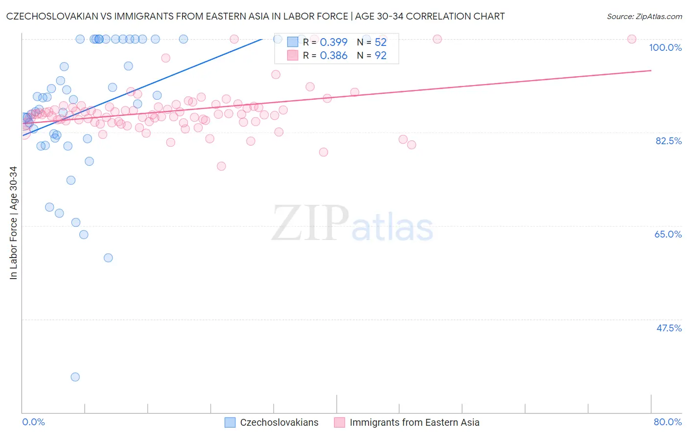 Czechoslovakian vs Immigrants from Eastern Asia In Labor Force | Age 30-34