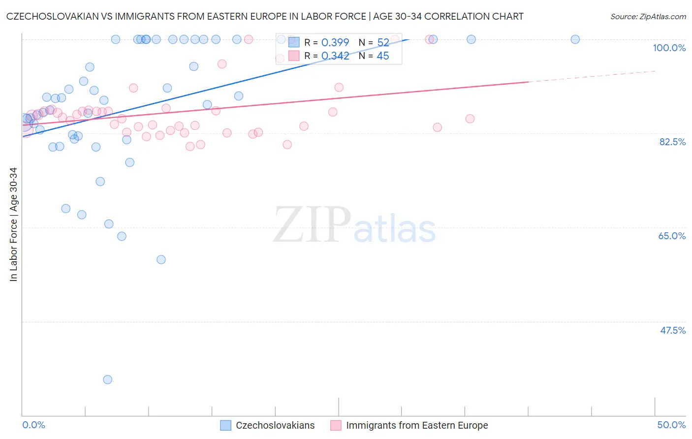 Czechoslovakian vs Immigrants from Eastern Europe In Labor Force | Age 30-34